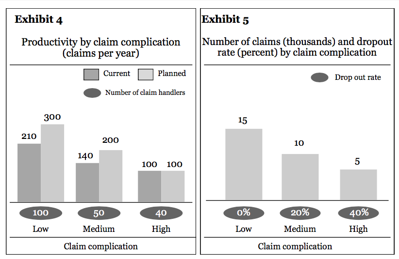 Figure from our free PST practice test showing the productivity and the number of claims in an insurance company  
