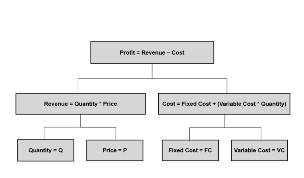 Profitability framework