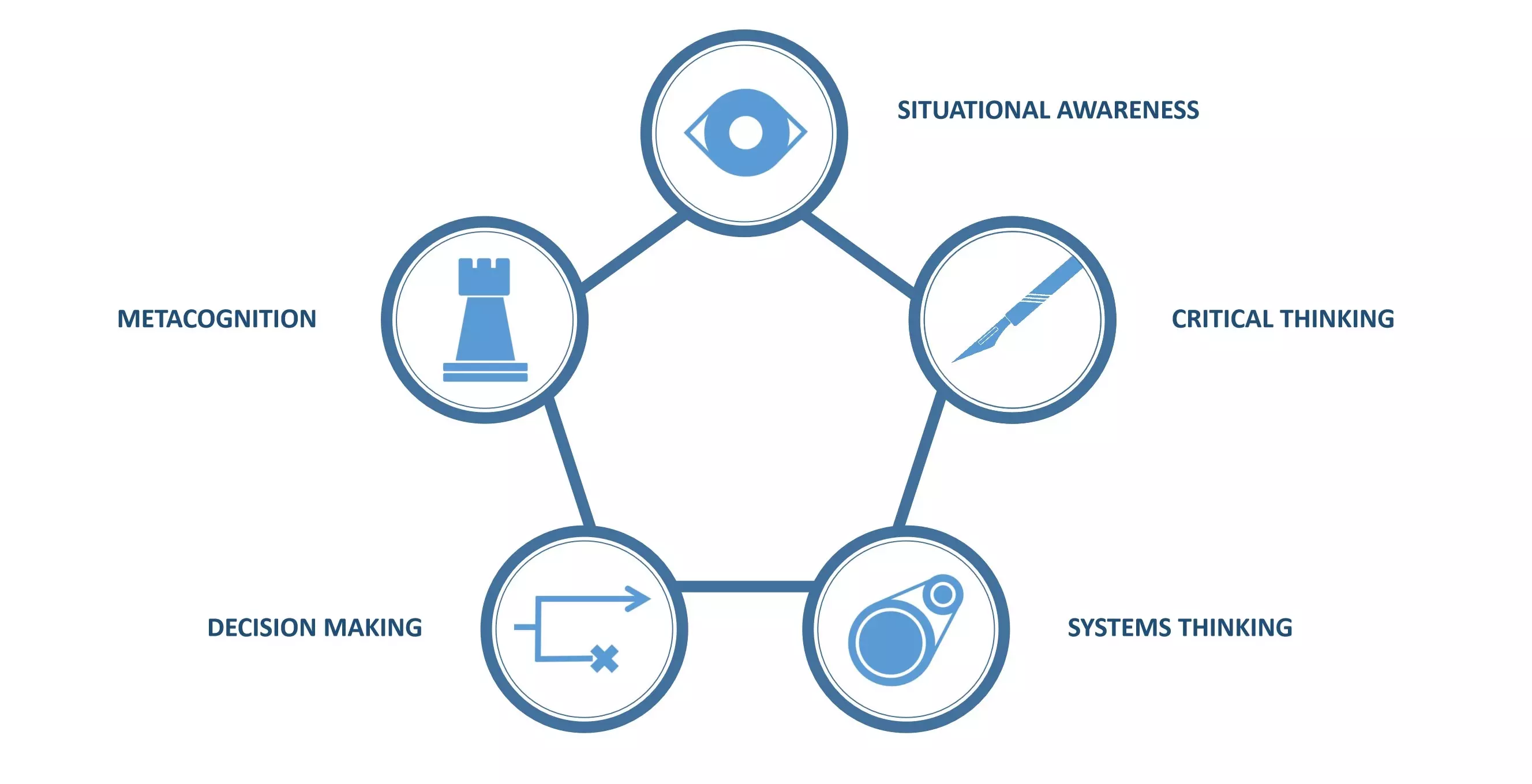 Diagram showing the five cognitive traits examined by the Solve Assessment