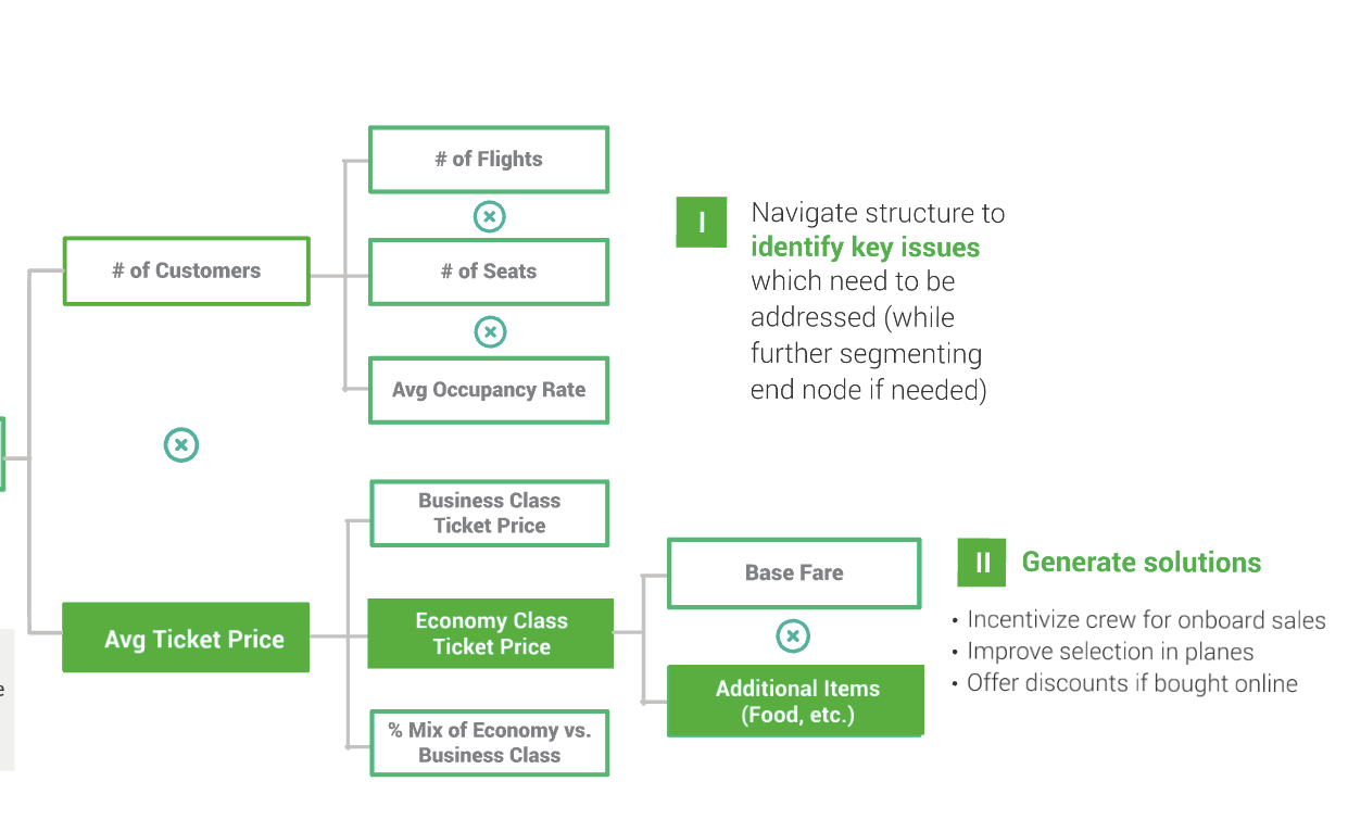 Lead the analysis for the Airline Case Study