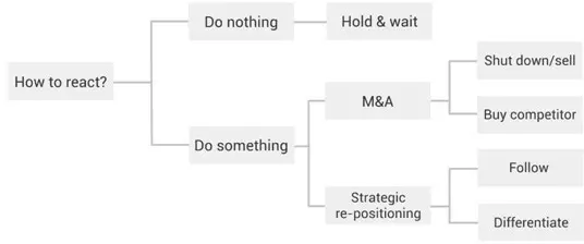 Competitive Interaction Structure