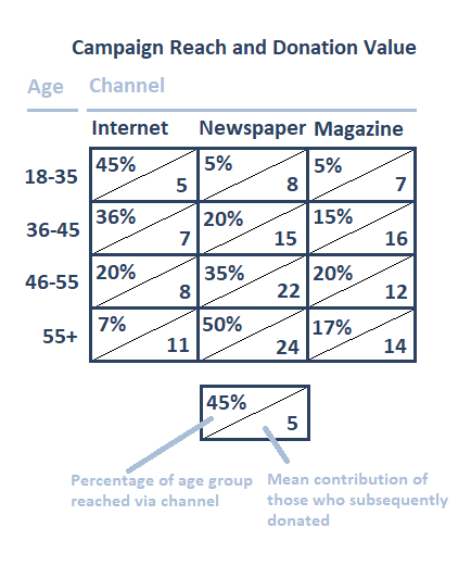 Complex table showing the effect of a political party's advertising campaign on donations