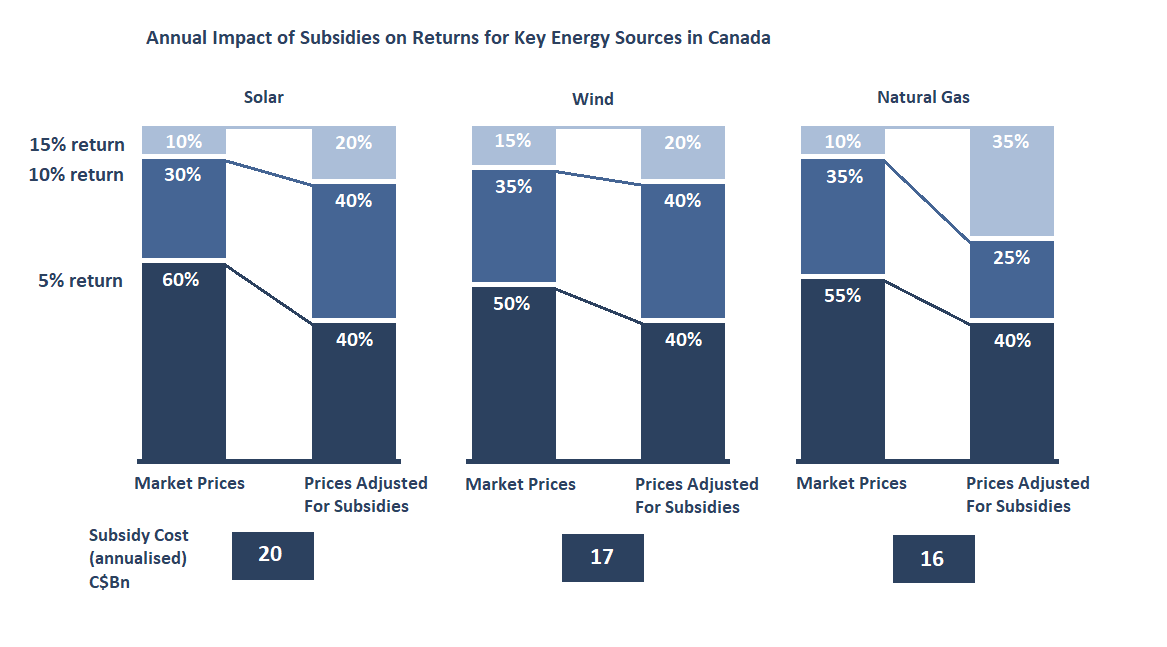 Stacked bar chart showing the relationships between subsidised and unsubsidised energy sources in a case study about energy in Canada