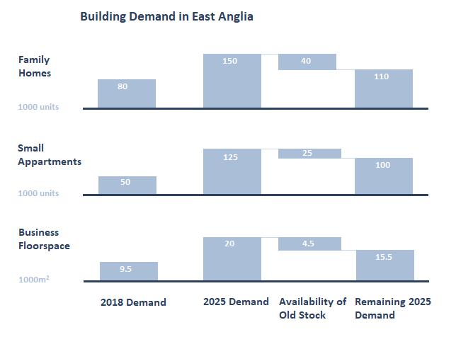 Stacked bar chart showing the differences between demand for buildings at different times in East Anglia from a  case study about the building industry