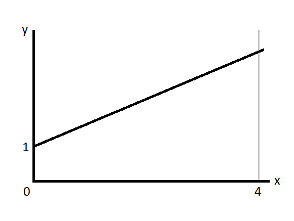 Line graph visualising function from optimisation problem