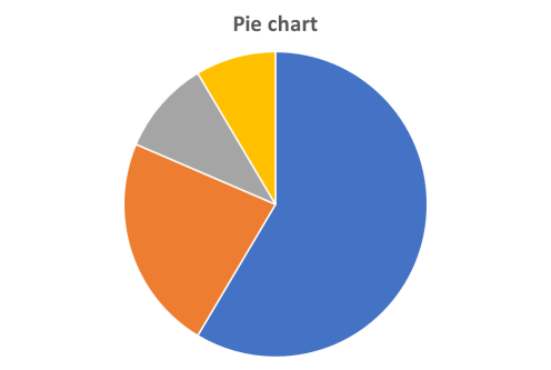 Example of a pie chart as a consulting math essential
