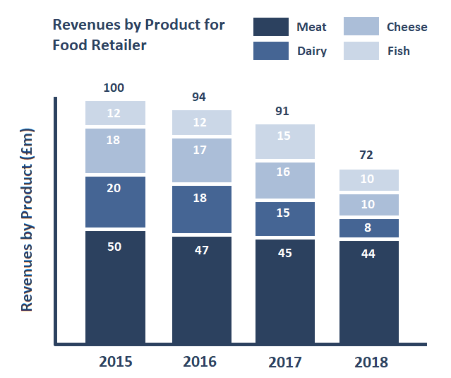 Example of a stacked bar chart being used in a case study about a food retailer