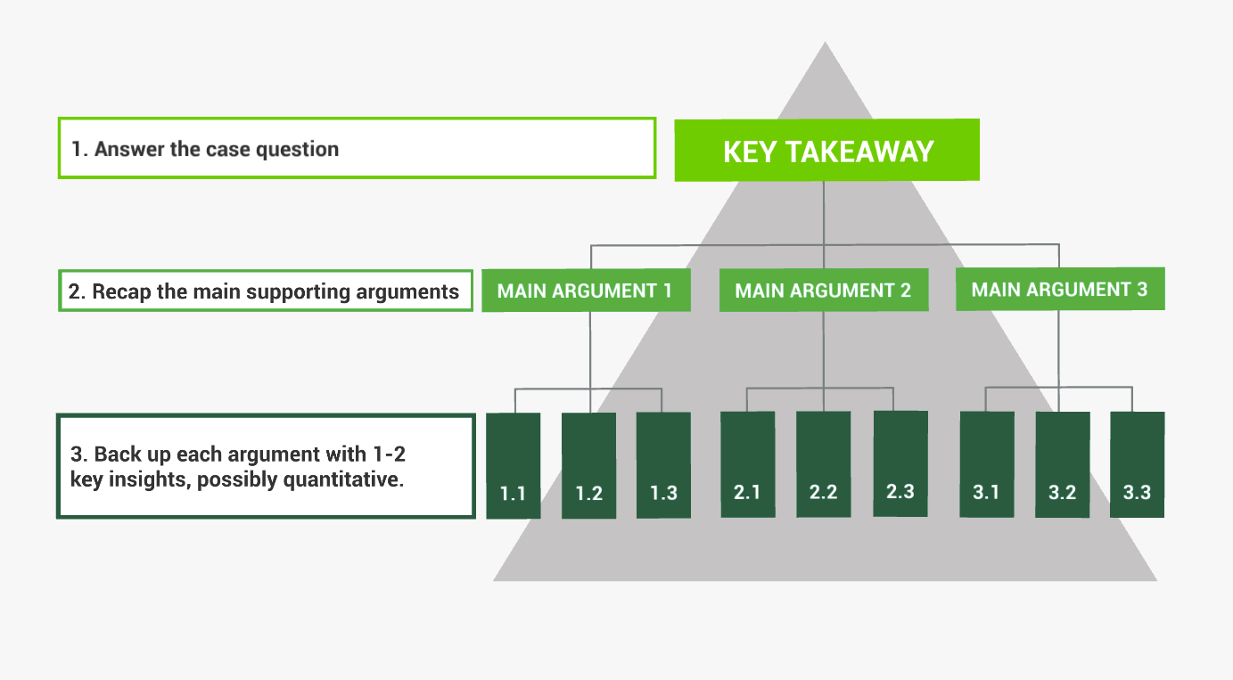 The Pyramid principle often used in consulting