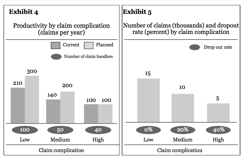 Figure from our free PST practice test showing the productivity and the number of claims in an insurance company
