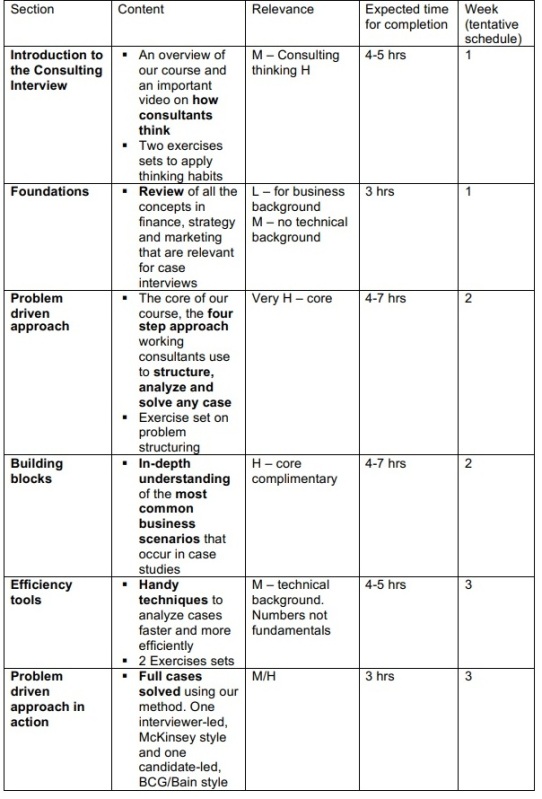 Table showing a breakdown of the MCC Academy case course with a tentative schedule for its completion