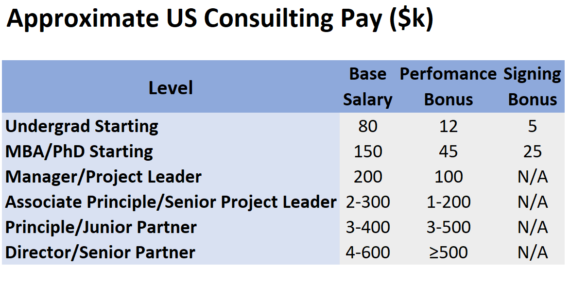 Table showing average pay in US dollars for different levels of seniority in the management consulting career ladder