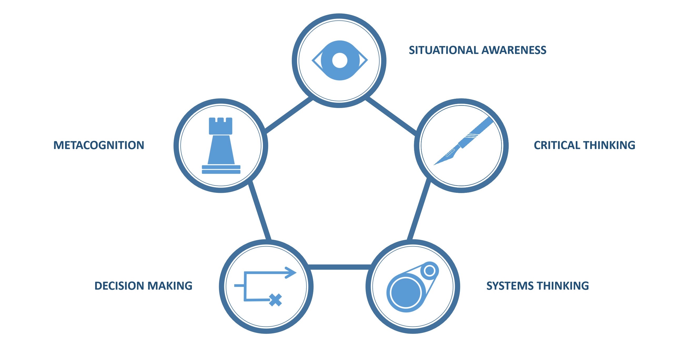 Diagram showing the five cognitive traits the Solve Assessment examines