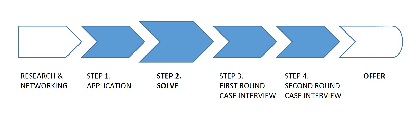 Flow chart showing the different stages of the McKinsey recruitment process